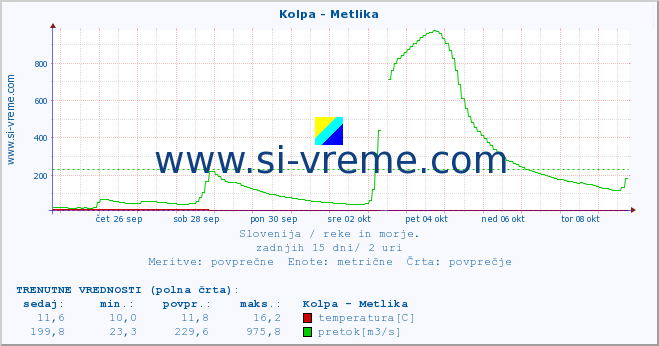 POVPREČJE :: Kolpa - Metlika :: temperatura | pretok | višina :: zadnji mesec / 2 uri.