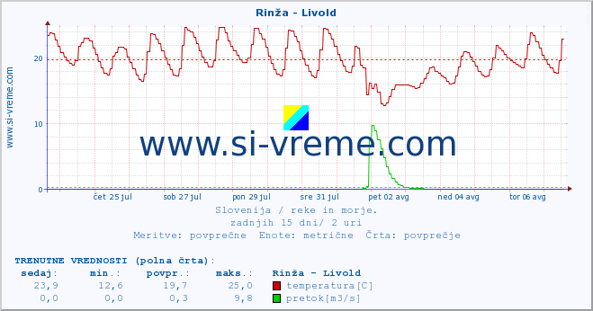 POVPREČJE :: Rinža - Livold :: temperatura | pretok | višina :: zadnji mesec / 2 uri.