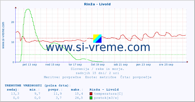 POVPREČJE :: Rinža - Livold :: temperatura | pretok | višina :: zadnji mesec / 2 uri.