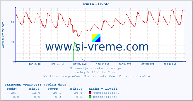 POVPREČJE :: Rinža - Livold :: temperatura | pretok | višina :: zadnji mesec / 2 uri.