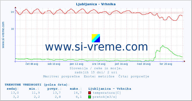 POVPREČJE :: Ljubljanica - Vrhnika :: temperatura | pretok | višina :: zadnji mesec / 2 uri.