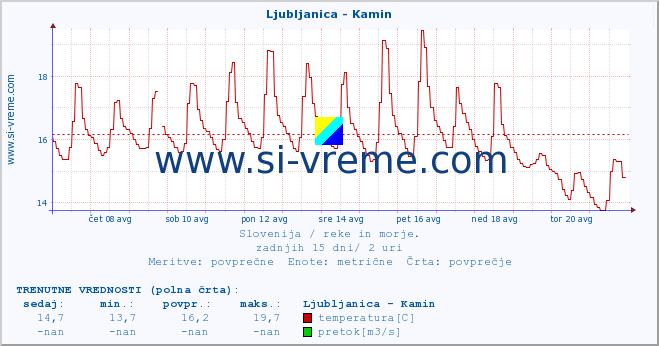 POVPREČJE :: Ljubljanica - Kamin :: temperatura | pretok | višina :: zadnji mesec / 2 uri.