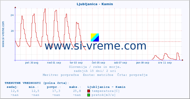 POVPREČJE :: Ljubljanica - Kamin :: temperatura | pretok | višina :: zadnji mesec / 2 uri.