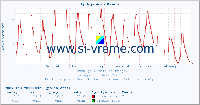 POVPREČJE :: Ljubljanica - Kamin :: temperatura | pretok | višina :: zadnji mesec / 2 uri.