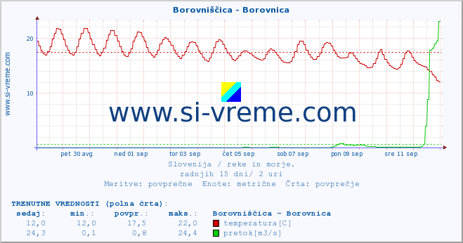 POVPREČJE :: Borovniščica - Borovnica :: temperatura | pretok | višina :: zadnji mesec / 2 uri.