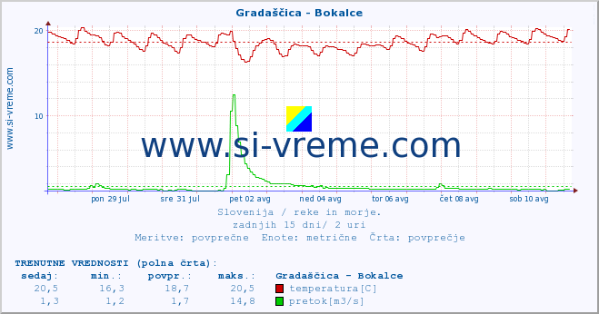 POVPREČJE :: Gradaščica - Bokalce :: temperatura | pretok | višina :: zadnji mesec / 2 uri.