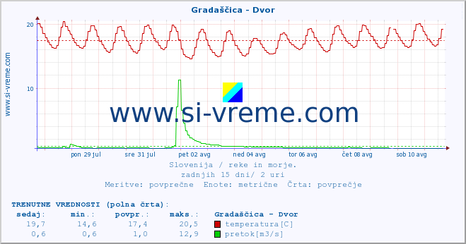 POVPREČJE :: Gradaščica - Dvor :: temperatura | pretok | višina :: zadnji mesec / 2 uri.