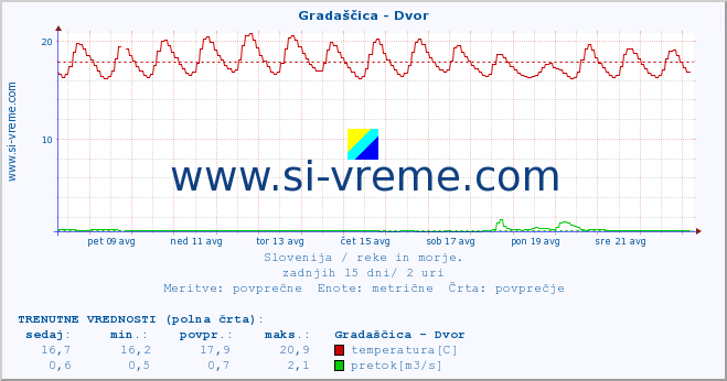 POVPREČJE :: Gradaščica - Dvor :: temperatura | pretok | višina :: zadnji mesec / 2 uri.