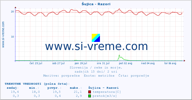 POVPREČJE :: Šujica - Razori :: temperatura | pretok | višina :: zadnji mesec / 2 uri.