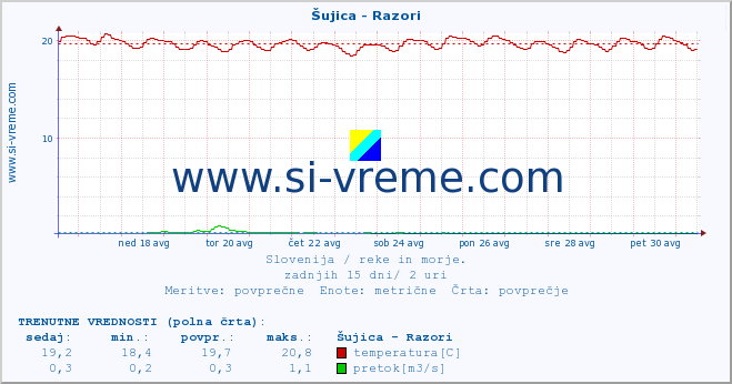 POVPREČJE :: Šujica - Razori :: temperatura | pretok | višina :: zadnji mesec / 2 uri.