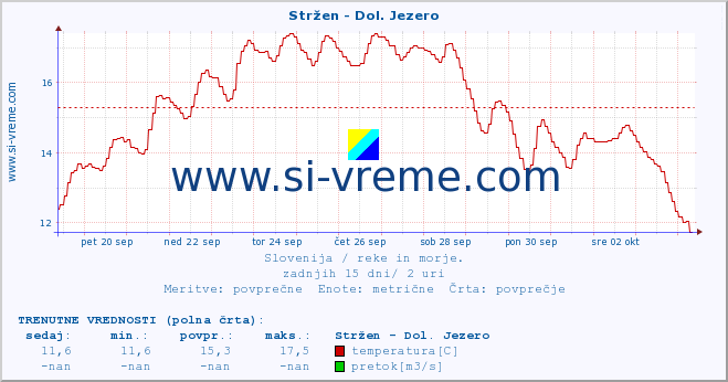 POVPREČJE :: Stržen - Dol. Jezero :: temperatura | pretok | višina :: zadnji mesec / 2 uri.