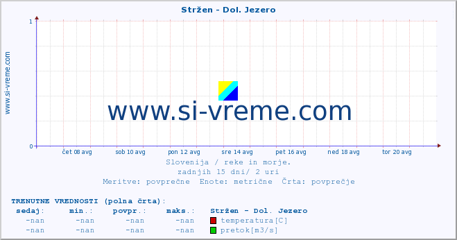 POVPREČJE :: Stržen - Dol. Jezero :: temperatura | pretok | višina :: zadnji mesec / 2 uri.