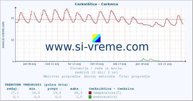 POVPREČJE :: Cerkniščica - Cerknica :: temperatura | pretok | višina :: zadnji mesec / 2 uri.