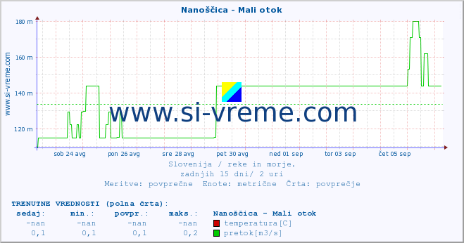 POVPREČJE :: Nanoščica - Mali otok :: temperatura | pretok | višina :: zadnji mesec / 2 uri.