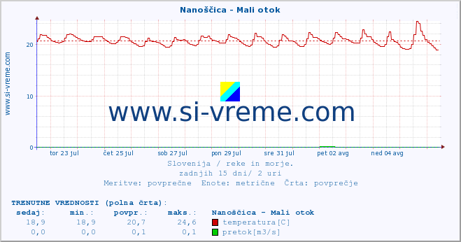 POVPREČJE :: Nanoščica - Mali otok :: temperatura | pretok | višina :: zadnji mesec / 2 uri.