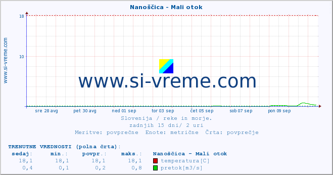 POVPREČJE :: Nanoščica - Mali otok :: temperatura | pretok | višina :: zadnji mesec / 2 uri.