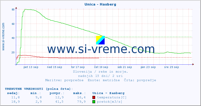 POVPREČJE :: Unica - Hasberg :: temperatura | pretok | višina :: zadnji mesec / 2 uri.