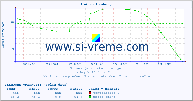 POVPREČJE :: Unica - Hasberg :: temperatura | pretok | višina :: zadnji mesec / 2 uri.