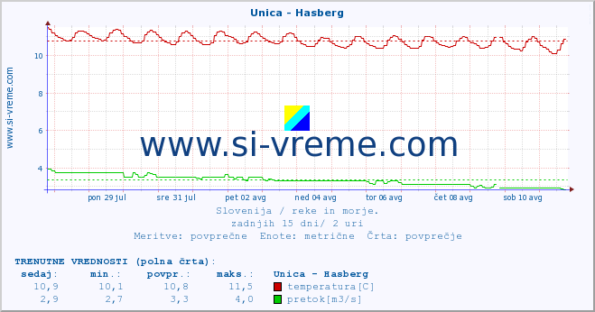 POVPREČJE :: Unica - Hasberg :: temperatura | pretok | višina :: zadnji mesec / 2 uri.