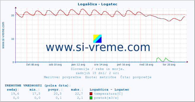 POVPREČJE :: Logaščica - Logatec :: temperatura | pretok | višina :: zadnji mesec / 2 uri.