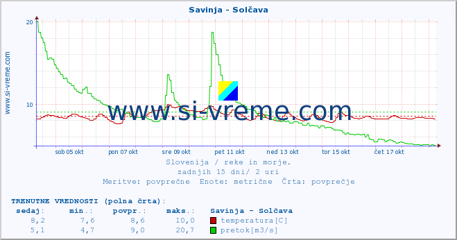 POVPREČJE :: Savinja - Solčava :: temperatura | pretok | višina :: zadnji mesec / 2 uri.