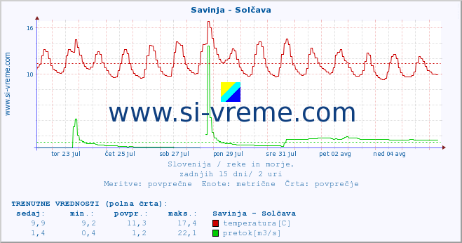 POVPREČJE :: Savinja - Solčava :: temperatura | pretok | višina :: zadnji mesec / 2 uri.