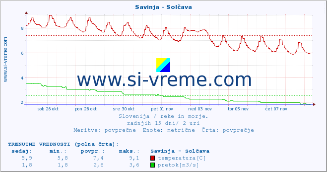 POVPREČJE :: Savinja - Solčava :: temperatura | pretok | višina :: zadnji mesec / 2 uri.