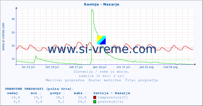 POVPREČJE :: Savinja - Nazarje :: temperatura | pretok | višina :: zadnji mesec / 2 uri.