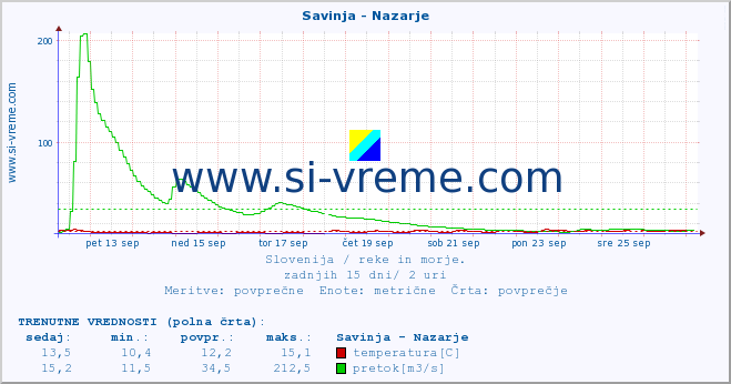 POVPREČJE :: Savinja - Nazarje :: temperatura | pretok | višina :: zadnji mesec / 2 uri.