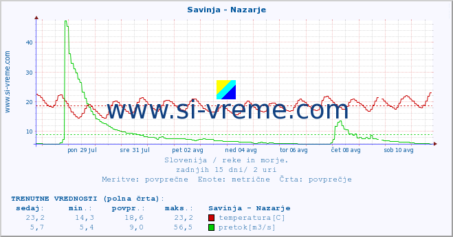 POVPREČJE :: Savinja - Nazarje :: temperatura | pretok | višina :: zadnji mesec / 2 uri.