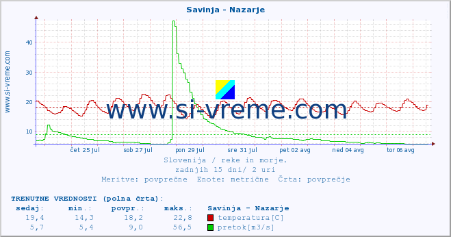 POVPREČJE :: Savinja - Nazarje :: temperatura | pretok | višina :: zadnji mesec / 2 uri.