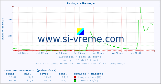 POVPREČJE :: Savinja - Nazarje :: temperatura | pretok | višina :: zadnji mesec / 2 uri.