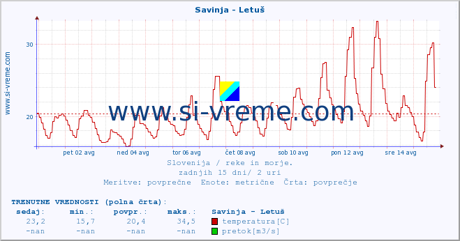 POVPREČJE :: Savinja - Letuš :: temperatura | pretok | višina :: zadnji mesec / 2 uri.