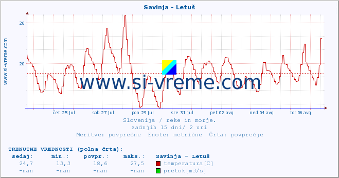 POVPREČJE :: Savinja - Letuš :: temperatura | pretok | višina :: zadnji mesec / 2 uri.