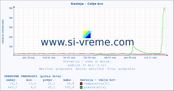 POVPREČJE :: Savinja - Celje brv :: temperatura | pretok | višina :: zadnji mesec / 2 uri.