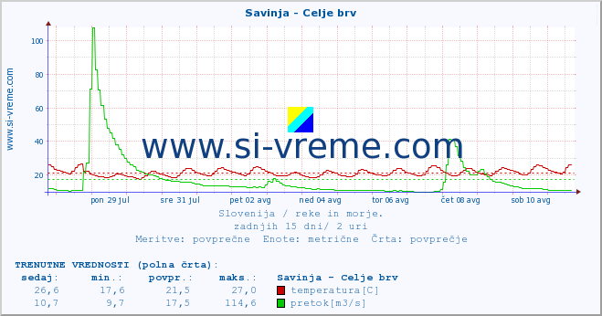 POVPREČJE :: Savinja - Celje brv :: temperatura | pretok | višina :: zadnji mesec / 2 uri.