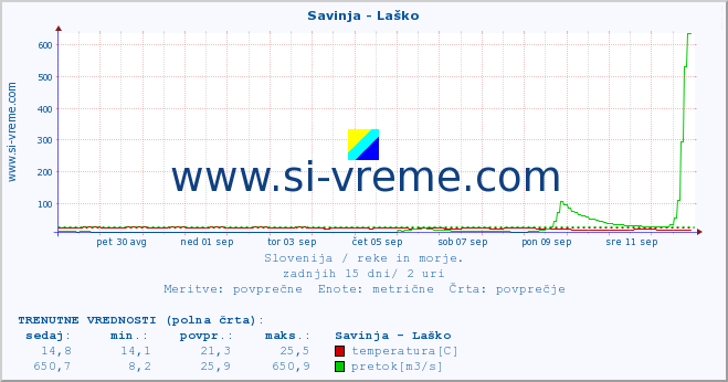 POVPREČJE :: Savinja - Laško :: temperatura | pretok | višina :: zadnji mesec / 2 uri.