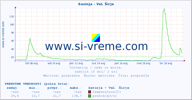 POVPREČJE :: Savinja - Vel. Širje :: temperatura | pretok | višina :: zadnji mesec / 2 uri.