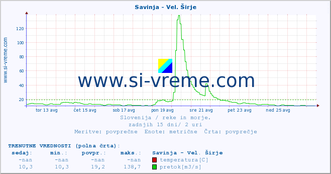 POVPREČJE :: Savinja - Vel. Širje :: temperatura | pretok | višina :: zadnji mesec / 2 uri.