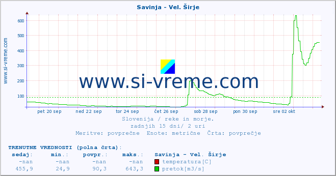 POVPREČJE :: Savinja - Vel. Širje :: temperatura | pretok | višina :: zadnji mesec / 2 uri.