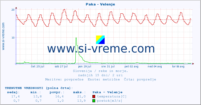 POVPREČJE :: Paka - Velenje :: temperatura | pretok | višina :: zadnji mesec / 2 uri.