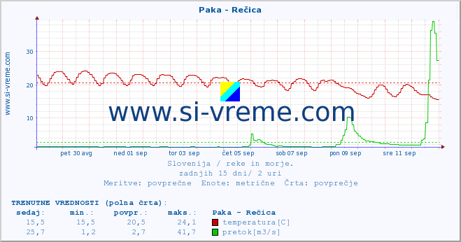 POVPREČJE :: Paka - Rečica :: temperatura | pretok | višina :: zadnji mesec / 2 uri.