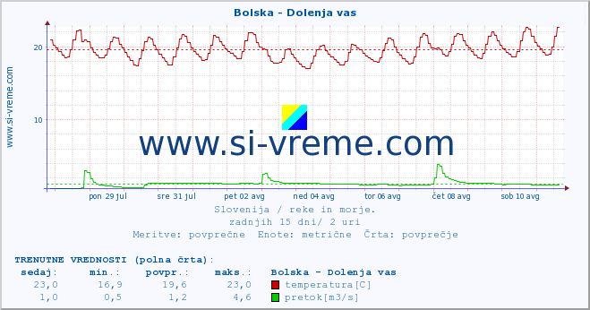 POVPREČJE :: Bolska - Dolenja vas :: temperatura | pretok | višina :: zadnji mesec / 2 uri.