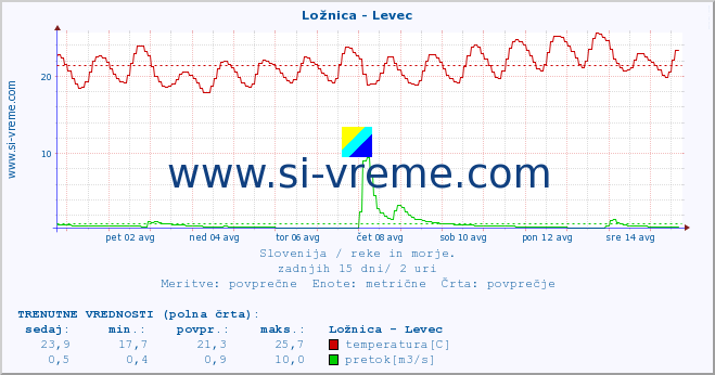 POVPREČJE :: Ložnica - Levec :: temperatura | pretok | višina :: zadnji mesec / 2 uri.