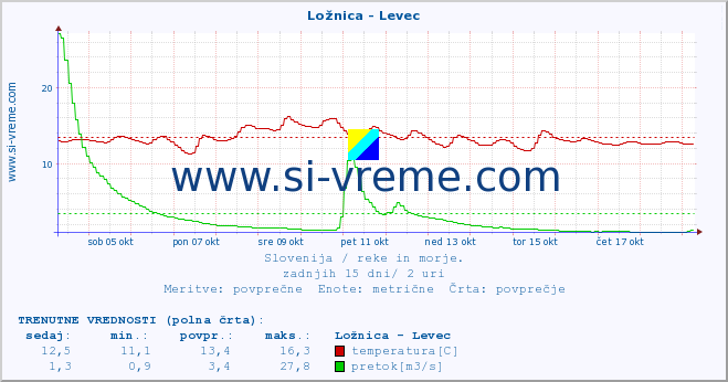 POVPREČJE :: Ložnica - Levec :: temperatura | pretok | višina :: zadnji mesec / 2 uri.