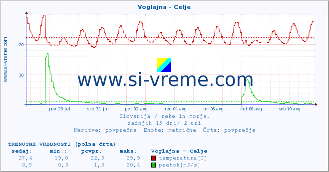 POVPREČJE :: Voglajna - Celje :: temperatura | pretok | višina :: zadnji mesec / 2 uri.