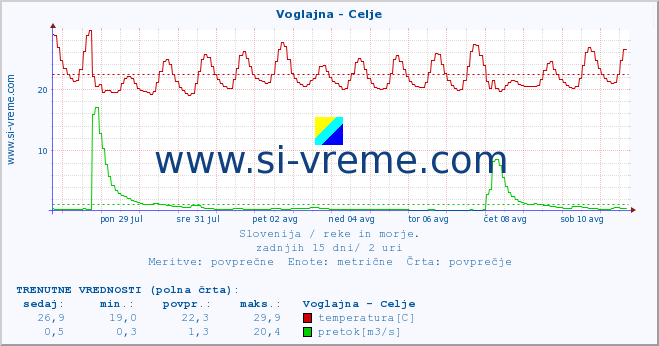 POVPREČJE :: Voglajna - Celje :: temperatura | pretok | višina :: zadnji mesec / 2 uri.