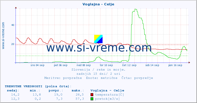 POVPREČJE :: Voglajna - Celje :: temperatura | pretok | višina :: zadnji mesec / 2 uri.