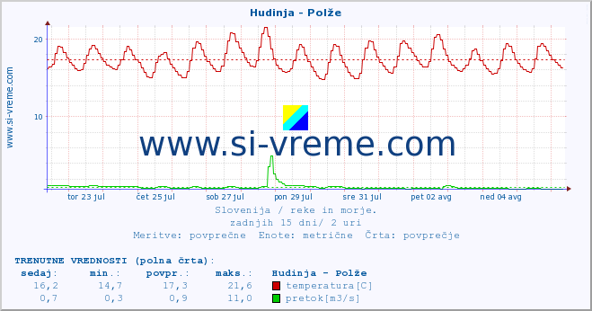 POVPREČJE :: Hudinja - Polže :: temperatura | pretok | višina :: zadnji mesec / 2 uri.