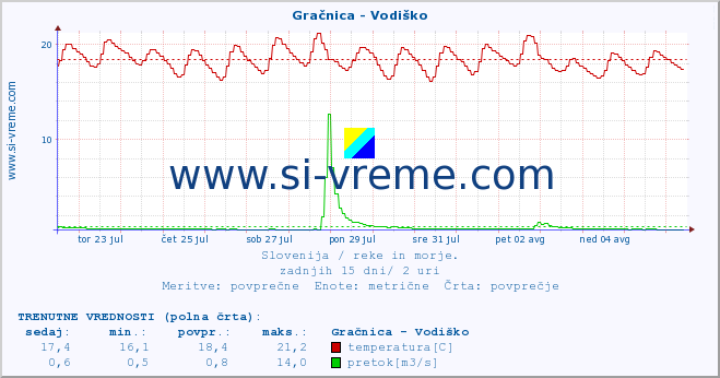 POVPREČJE :: Gračnica - Vodiško :: temperatura | pretok | višina :: zadnji mesec / 2 uri.